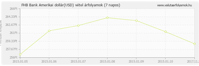 Amerikai dollár (USD) - FHB Bank valuta vétel 7 napos