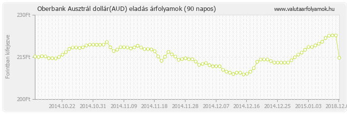 Ausztrál dollár (AUD) - Oberbank deviza eladás 90 napos