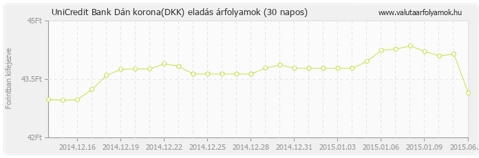 Dán korona (DKK) - UniCredit Bank valuta eladás 30 napos