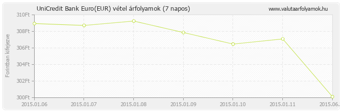 Euro (EUR) - UniCredit Bank valuta vétel 7 napos