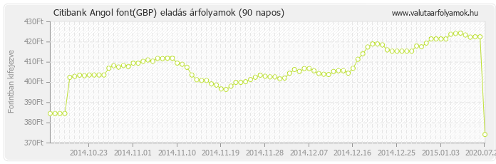 Angol font (GBP) - Citibank valuta eladás 90 napos