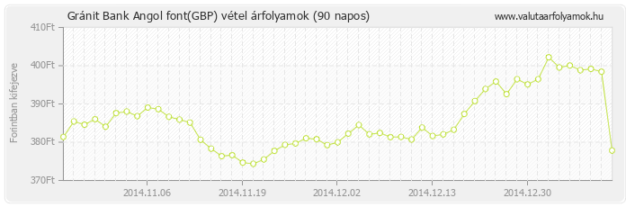 Angol font (GBP) - Gránit Bank valuta vétel 90 napos