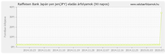 Japán yen jen (JPY) - Raiffeisen Bank deviza eladás 90 napos