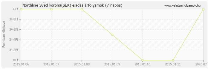 Svéd korona (SEK) - Northline valuta eladás 7 napos