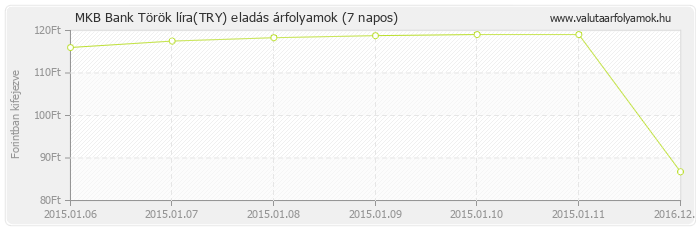 Török líra (TRY) - MKB Bank deviza eladás 7 napos