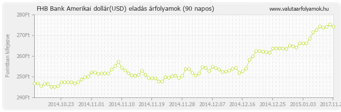 Amerikai dollár (USD) - FHB Bank valuta eladás 90 napos