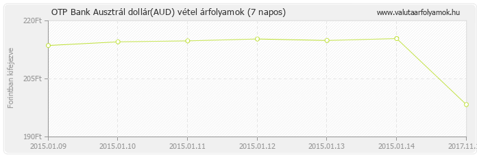 Ausztrál dollár (AUD) - OTP Bank deviza vétel 7 napos