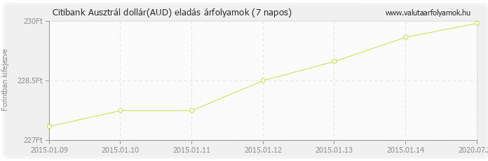 Ausztrál dollár (AUD) - Citibank valuta eladás 7 napos