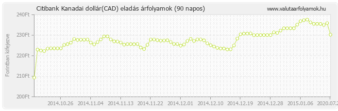 Kanadai dollár (CAD) - Citibank valuta eladás 90 napos