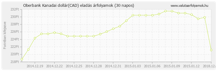 Kanadai dollár (CAD) - Oberbank valuta eladás 30 napos