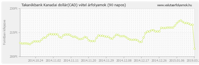 Kanadai dollár (CAD) - Takarékbank valuta vétel 90 napos