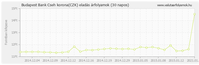 Cseh korona (CZK) - Budapest Bank valuta eladás 30 napos