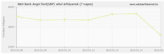 Angol font (GBP) - K&H Bank valuta vétel 7 napos