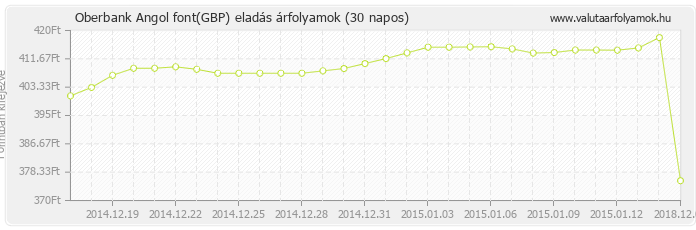 Angol font (GBP) - Oberbank valuta eladás 30 napos