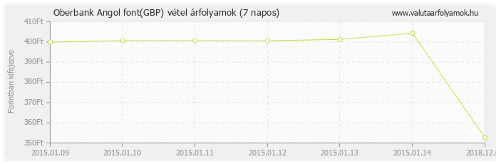 Angol font (GBP) - Oberbank valuta vétel 7 napos