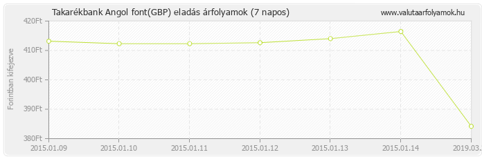 Angol font (GBP) - Takarékbank valuta eladás 7 napos