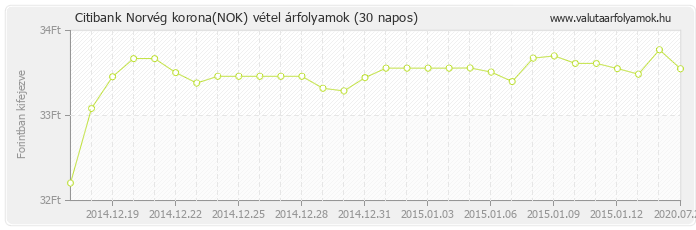 Norvég korona (NOK) - Citibank deviza vétel 30 napos