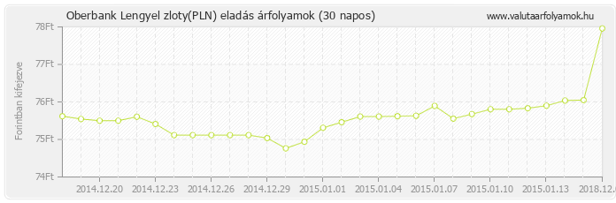 Lengyel zloty (PLN) - Oberbank valuta eladás 30 napos