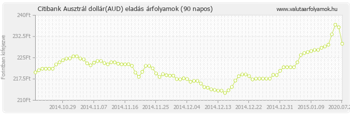 Ausztrál dollár (AUD) - Citibank deviza eladás 90 napos