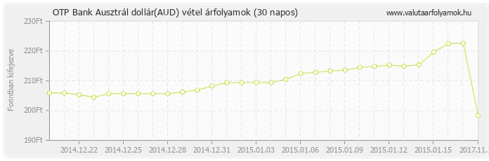 Ausztrál dollár (AUD) - OTP Bank deviza vétel 30 napos