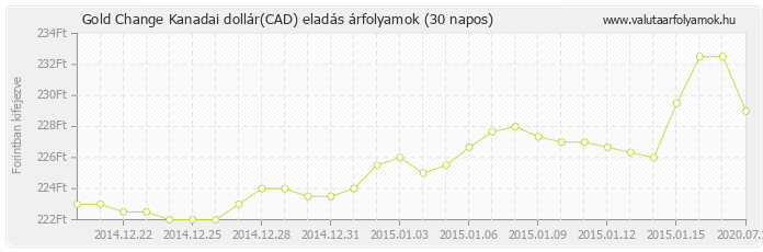 Kanadai dollár (CAD) - Gold Change valuta eladás 30 napos