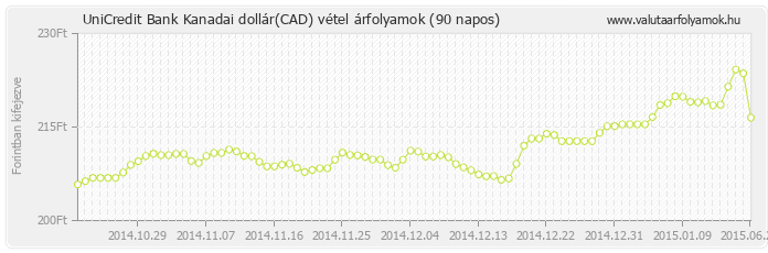 Kanadai dollár (CAD) - UniCredit Bank valuta vétel 90 napos