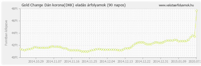 Dán korona (DKK) - Gold Change valuta eladás 90 napos