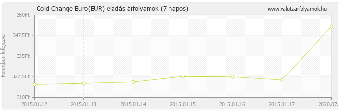 Euro (EUR) - Gold Change valuta eladás 7 napos