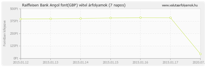 Angol font (GBP) - Raiffeisen Bank valuta vétel 7 napos