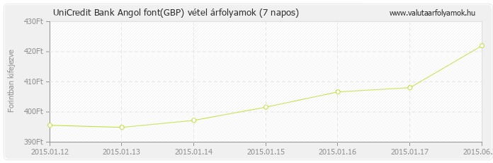 Angol font (GBP) - UniCredit Bank valuta vétel 7 napos