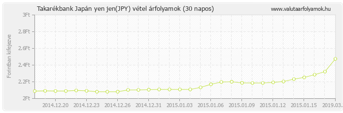 Japán yen jen (JPY) - Takarékbank valuta vétel 30 napos