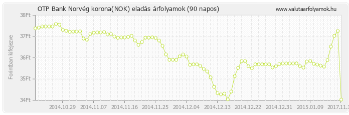 Norvég korona (NOK) - OTP Bank deviza eladás 90 napos