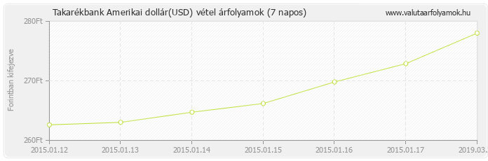 Amerikai dollár (USD) - Takarékbank valuta vétel 7 napos