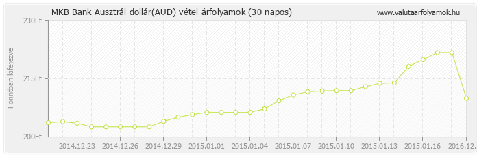 Ausztrál dollár (AUD) - MKB Bank valuta vétel 30 napos