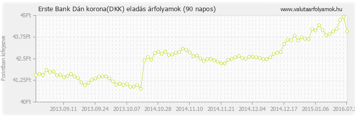 Dán korona (DKK) - Erste Bank valuta eladás 90 napos