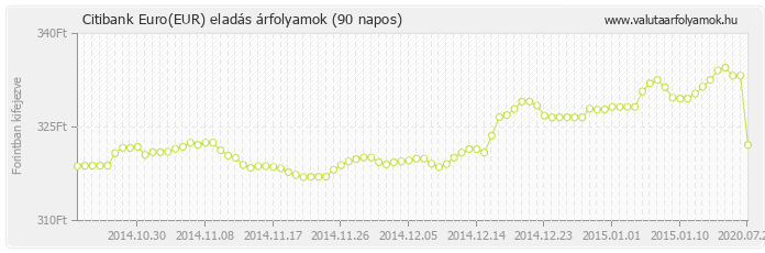 Euro (EUR) - Citibank valuta eladás 90 napos