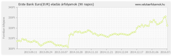 Euro (EUR) - Erste Bank valuta eladás 90 napos