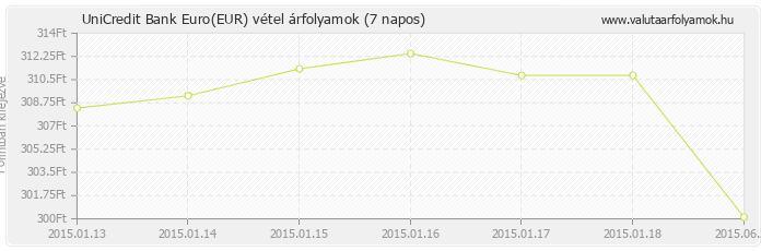 Euro (EUR) - UniCredit Bank valuta vétel 7 napos