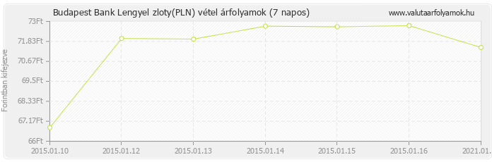 Lengyel zloty (PLN) - Budapest Bank deviza vétel 7 napos