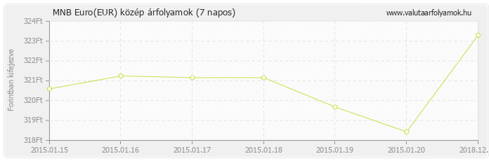 Euro (EUR) - MNB deviza közép 7 napos