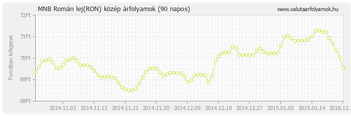 Román lej (RON) - MNB deviza közép 90 napos