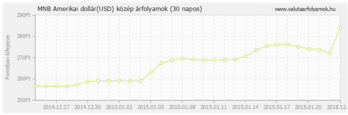 Amerikai dollár (USD) - MNB deviza közép 30 napos