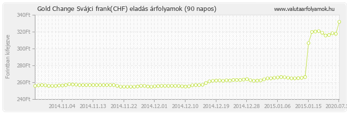 Svájci frank (CHF) - Gold Change valuta eladás 90 napos