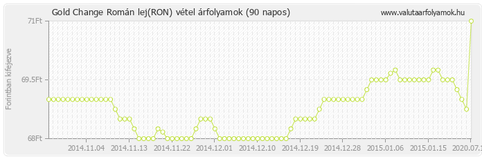 Román lej (RON) - Gold Change valuta vétel 90 napos