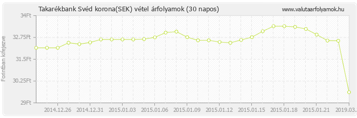 Svéd korona (SEK) - Takarékbank valuta vétel 30 napos