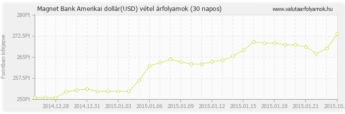 Amerikai dollár (USD) - Magnet Bank valuta vétel 30 napos