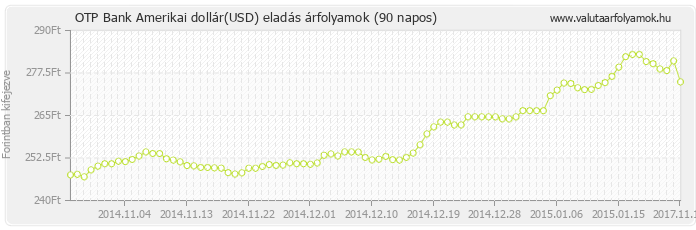 Amerikai dollár (USD) - OTP Bank valuta eladás 90 napos