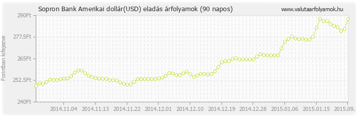 Amerikai dollár (USD) - Sopron Bank valuta eladás 90 napos