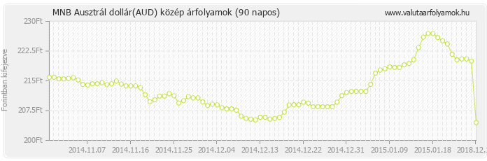 Ausztrál dollár (AUD) - MNB deviza közép 90 napos