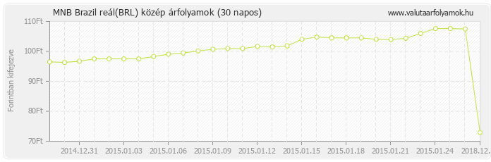 Brazil reál (BRL) - MNB deviza közép 30 napos